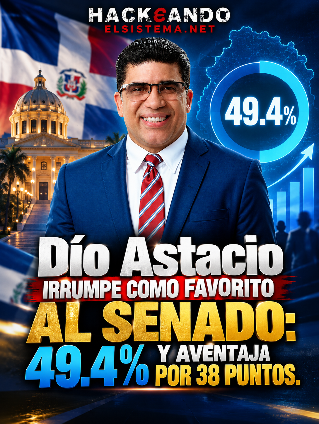 Dío Astacio irrumpe como favorito al Senado: alcanza 49.4 % y aventaja por 38 puntos